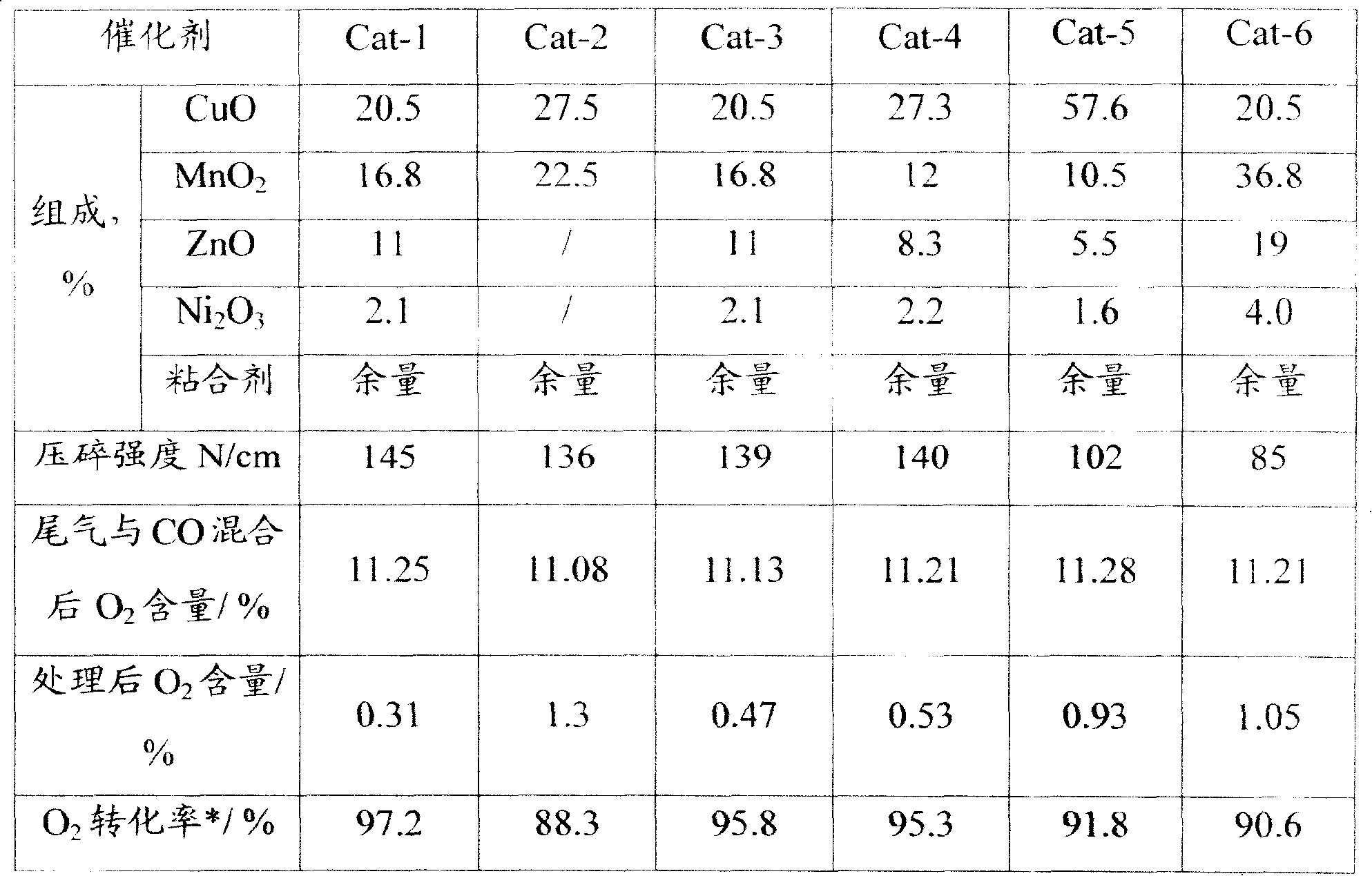 Deoxidation catalyst, preparation method and application thereof