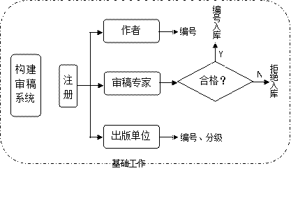 Copy edit flow system and copy edit flow method for stopping one paper for multiple journals