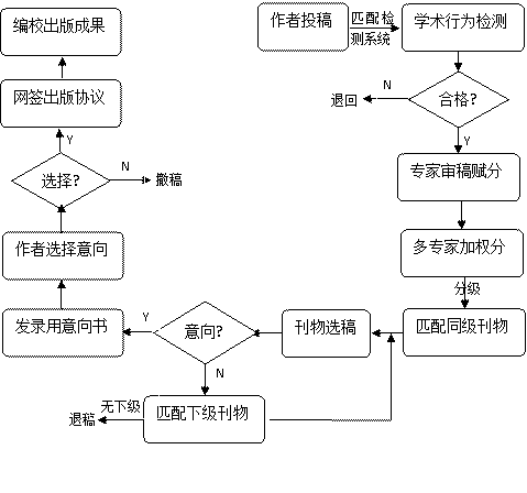 Copy edit flow system and copy edit flow method for stopping one paper for multiple journals