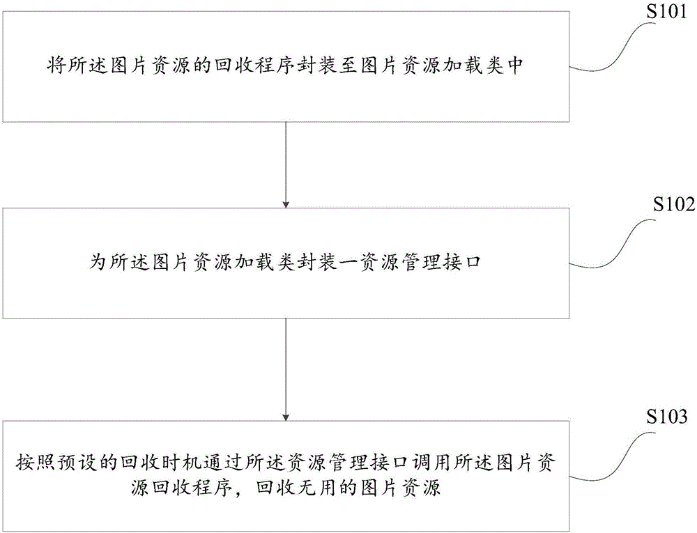 Picture resource recycling method and apparatus