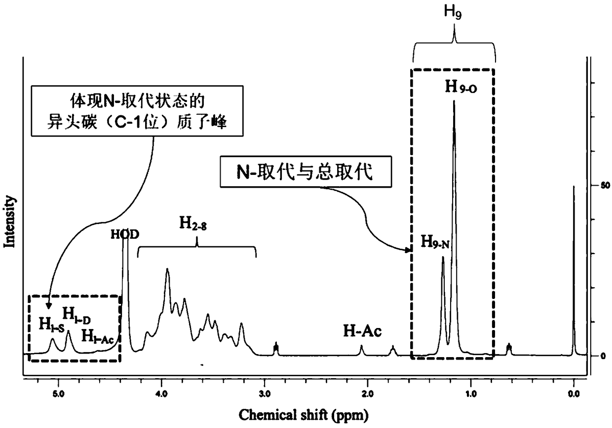 Method for measuring N-substitution degree, total substitution degree, and acetylation degree of hydroxypropyl chitosan