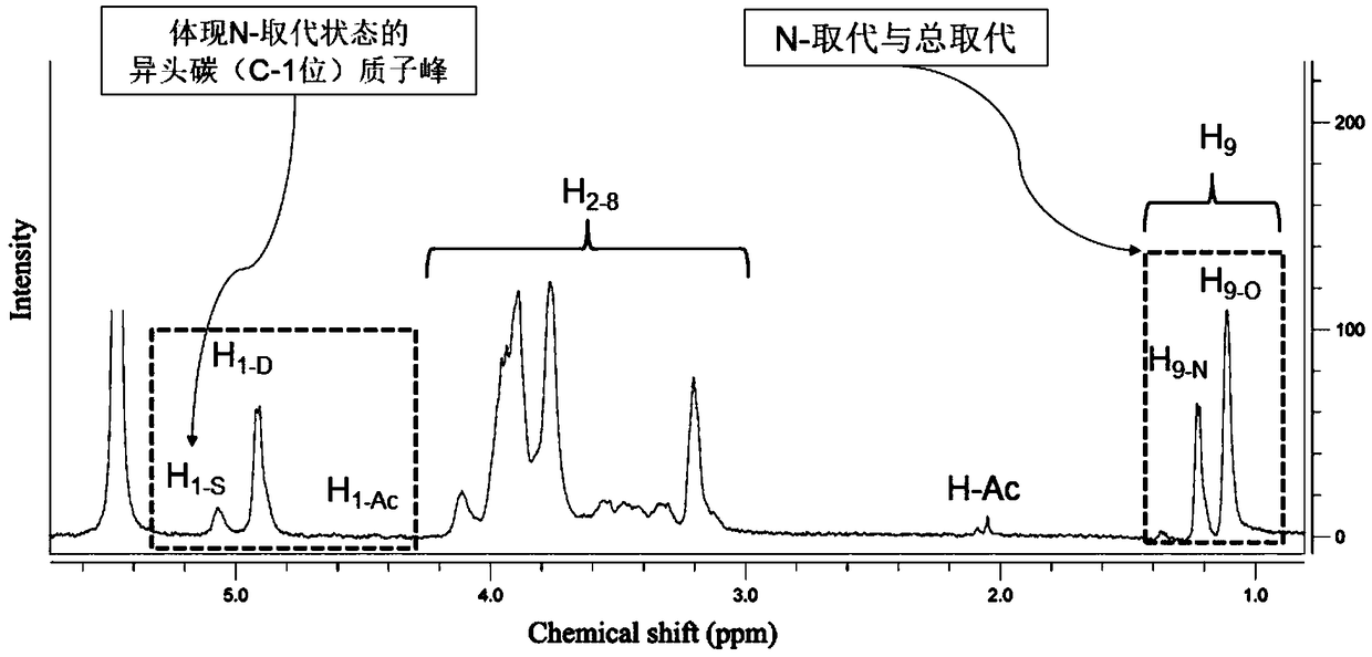 Method for measuring N-substitution degree, total substitution degree, and acetylation degree of hydroxypropyl chitosan