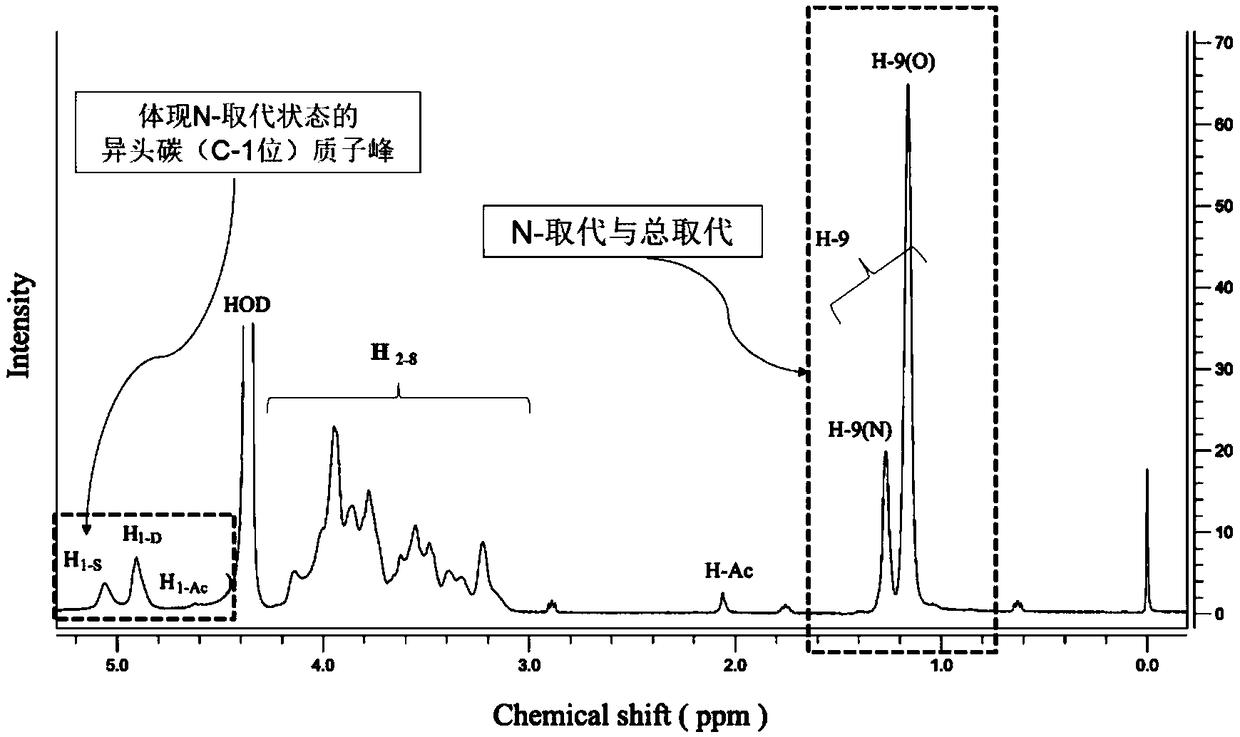 Method for measuring N-substitution degree, total substitution degree, and acetylation degree of hydroxypropyl chitosan