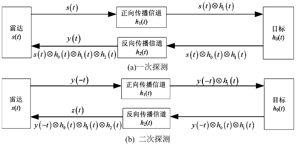 Multidirectional matching signal generation method based on spectrum synthesis