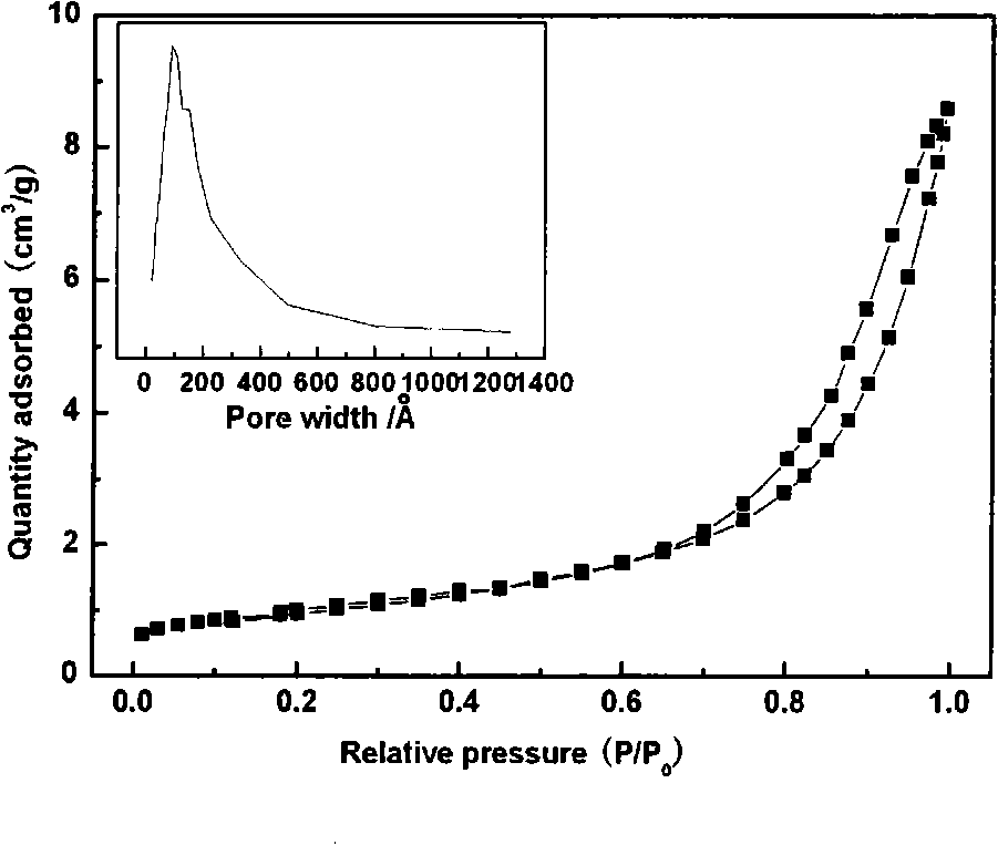 Preparation of mesoporous zircite