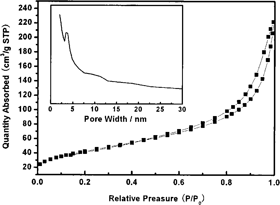 Preparation of mesoporous zircite