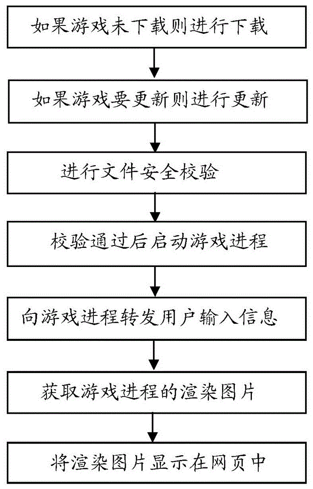 A method of web-based online game client