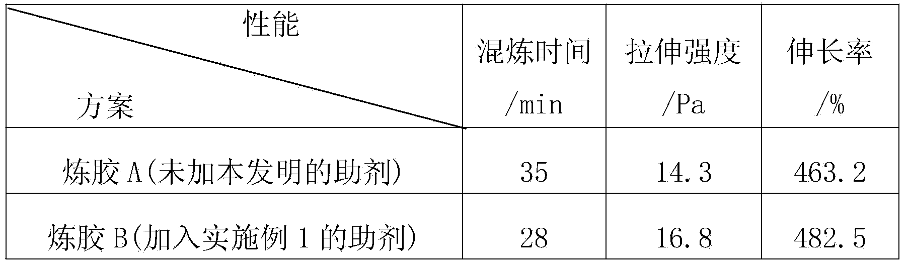 Rubber processing aid and preparation method thereof