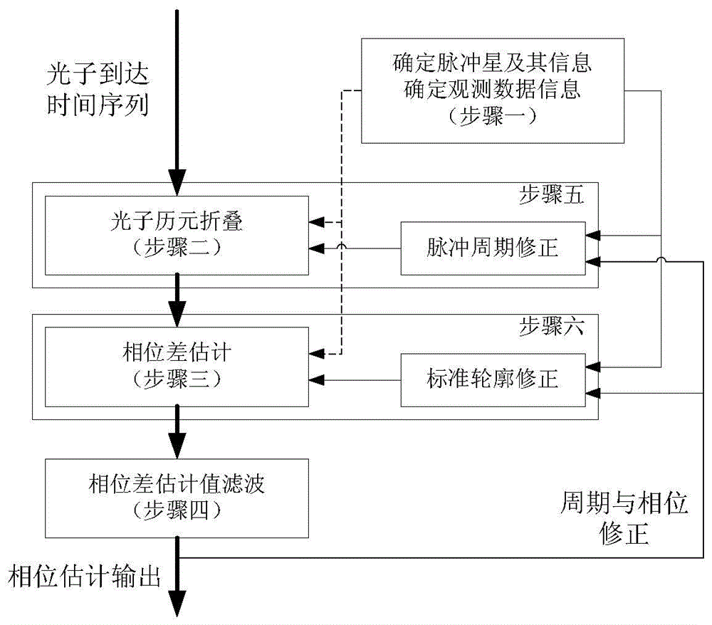 Phase Estimation Method of X-ray Pulsar Based on Loop Tracking