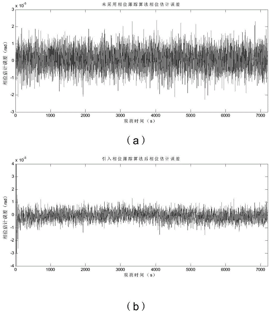 Phase Estimation Method of X-ray Pulsar Based on Loop Tracking