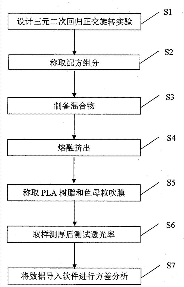 Optimization method for preparation technology of biodegradable color masterbatch with high covering property