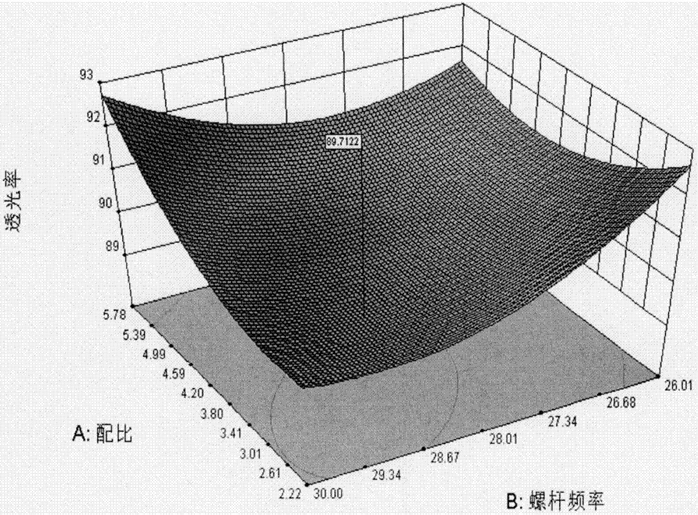 Optimization method for preparation technology of biodegradable color masterbatch with high covering property