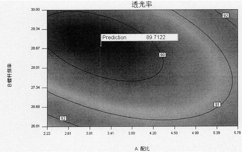 Optimization method for preparation technology of biodegradable color masterbatch with high covering property