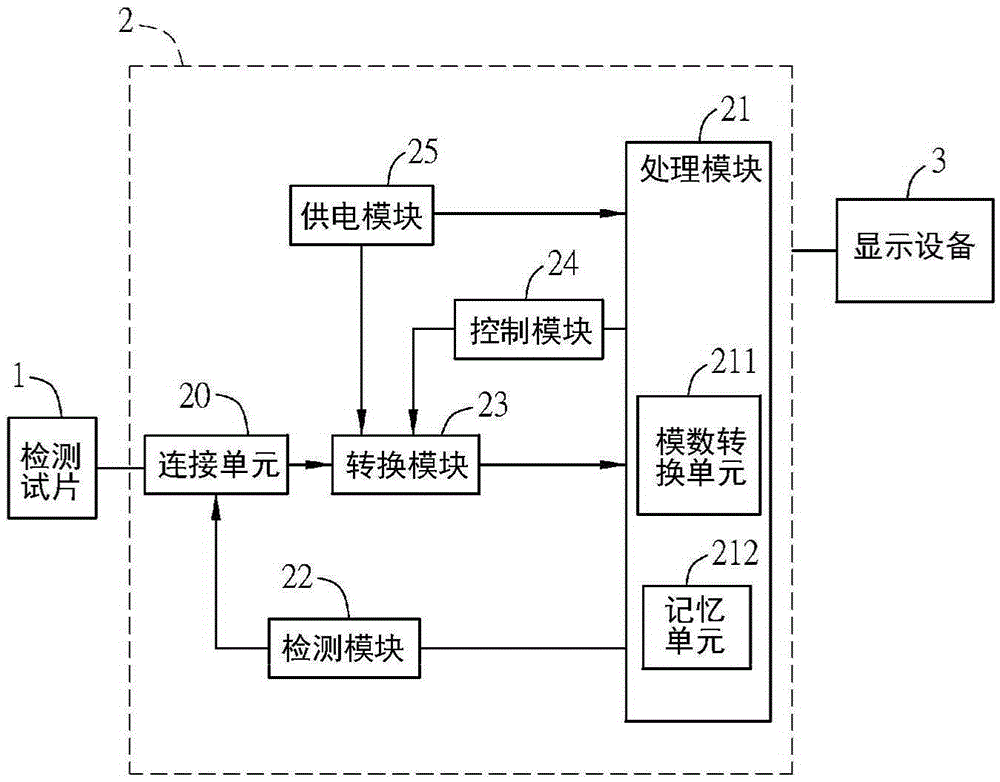 Detection method for blood glucose level and hemoglobin level used for detecting blood sample