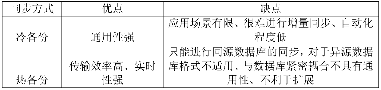 Method for synchronizing data between heterogeneous databases based on CMSP message middleware