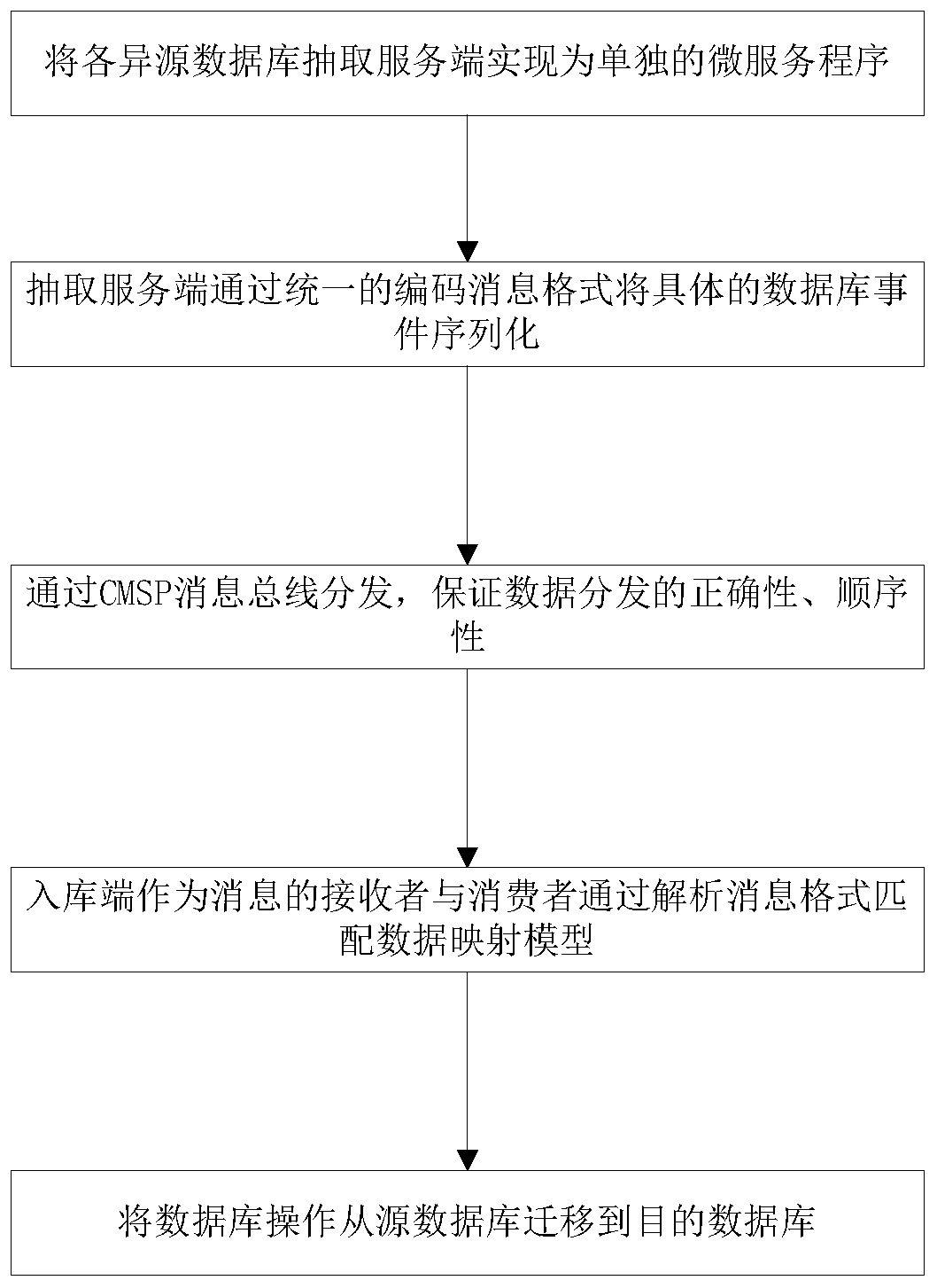 Method for synchronizing data between heterogeneous databases based on CMSP message middleware