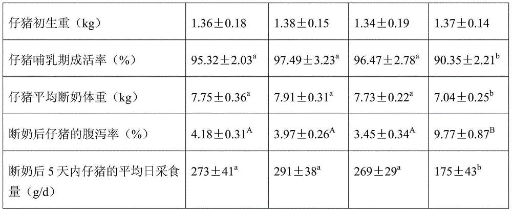 Lactating sow compound feed capable of improving lactation capacity as well as preparation method and application method of lactating sow compound feed