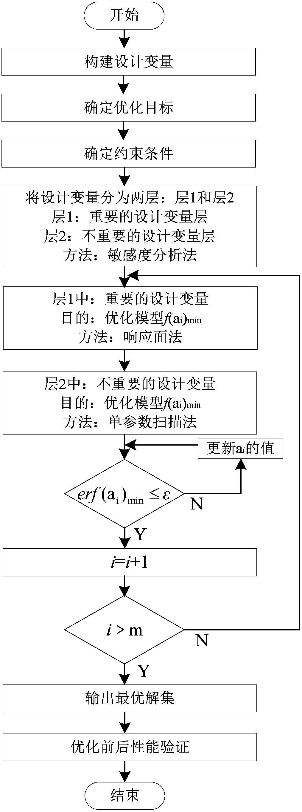 Multi-objective optimization design method of motor based on design variable layering