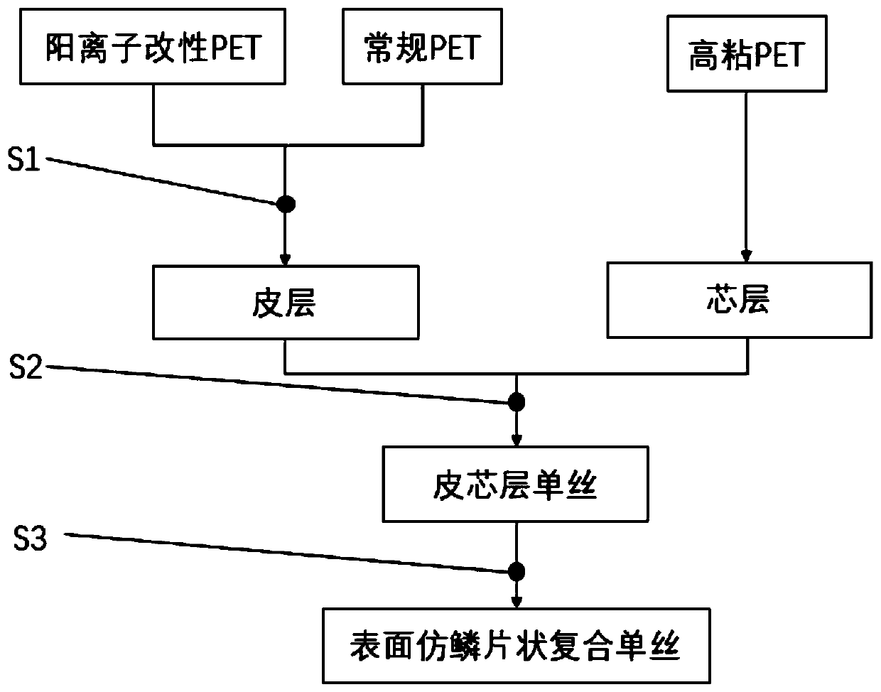 Surface scale-like composite monofilament and preparation method and application thereof