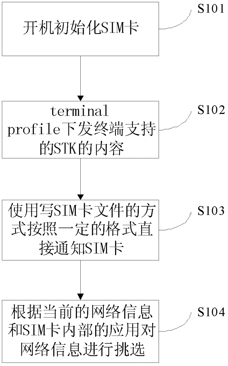 A kind of wireless communication terminal and its registration network method