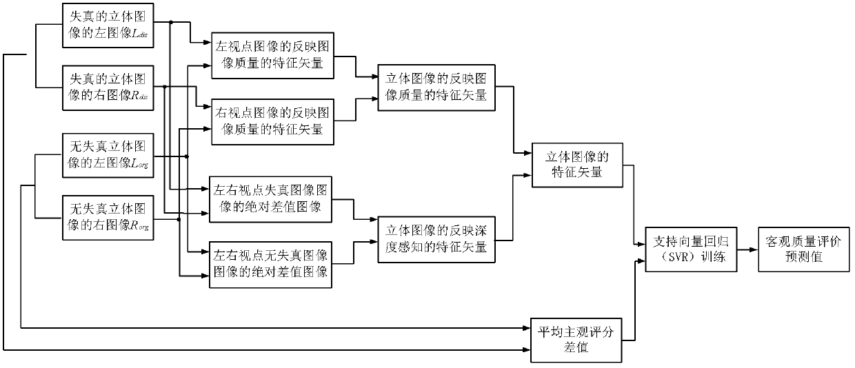 Stereo image quality objective evaluation method based on visual perception