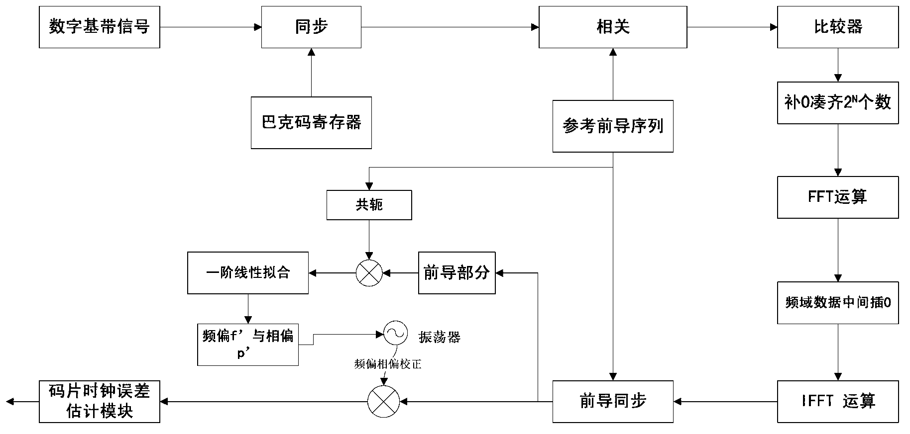 Method for estimating and correcting deviation and error of chip clock frequency of spread spectrum system