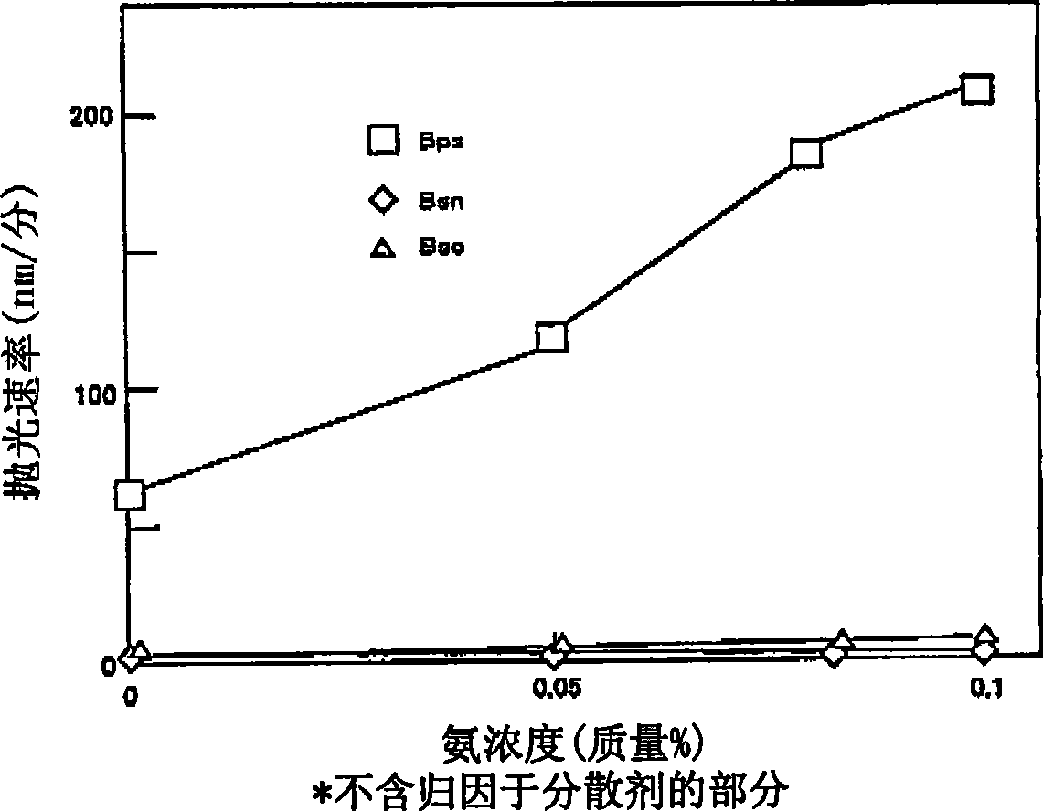 Polishing agent for semiconductor integrated circuit device, polishing method, and method for manufacturing semiconductor integrated circuit device