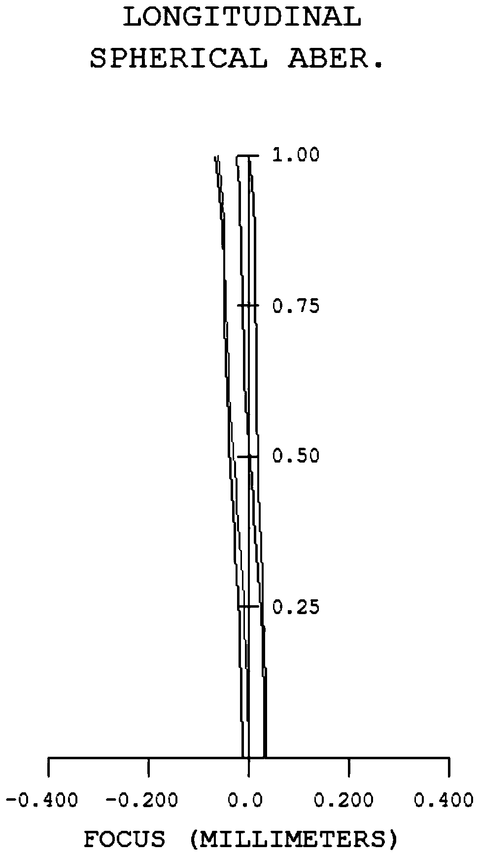 Compact effective focal length 35mm, relative aperture f=0.95 digital camera aps format lens