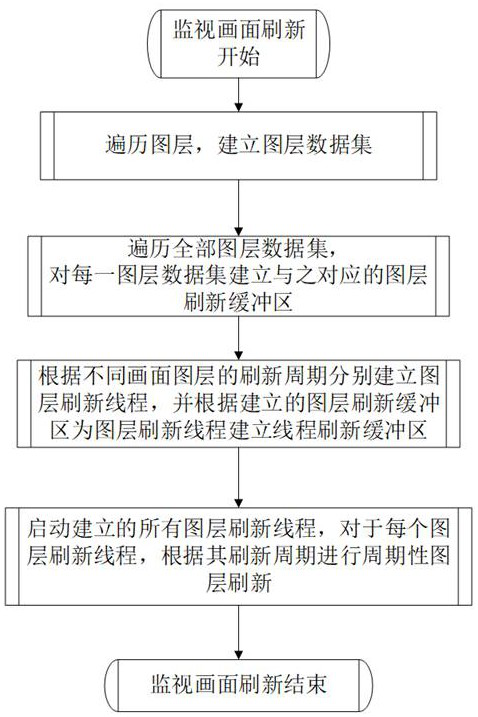 DCS monitoring picture refreshing method, system and device, and readable storage medium