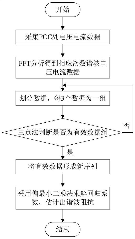 A System Harmonic Impedance Estimation Method Based on Three-point Screening Method