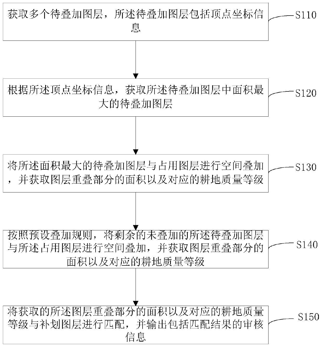 A method and device for reviewing cultivated land occupation and compensation space