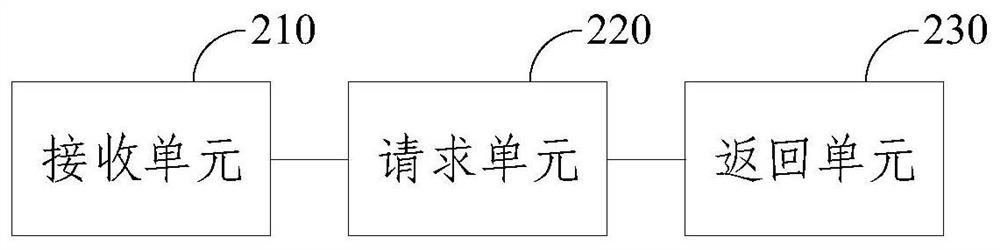 A business data interaction method, device and system