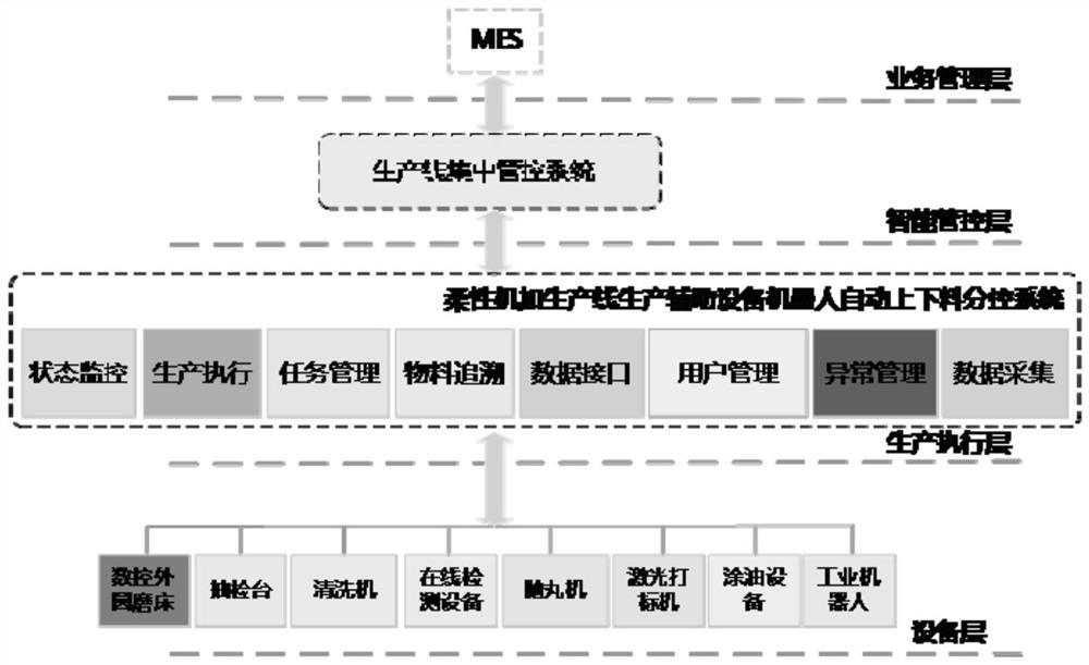 Robot automatic feeding and discharging sub-control system for production auxiliary equipment of flexible machining production line