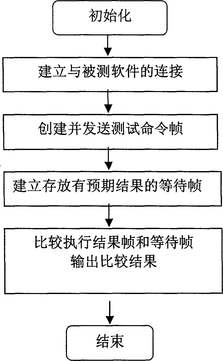 Software testing method