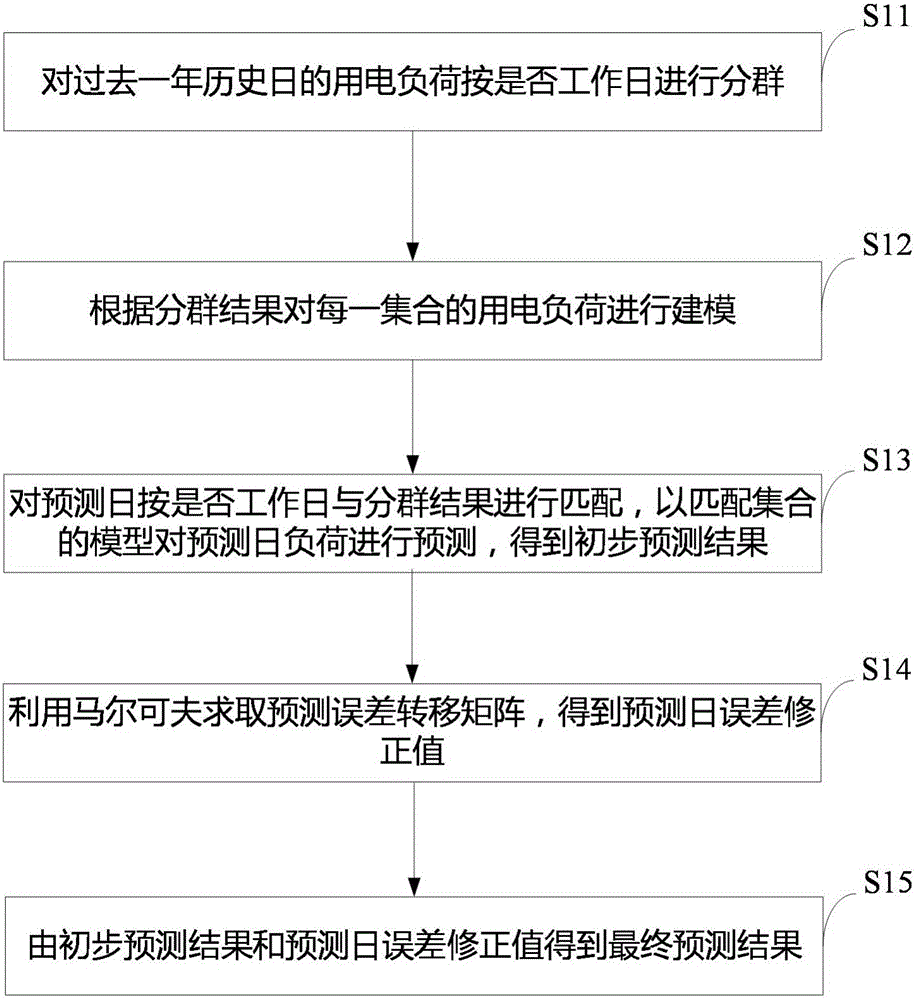 Modeling method of power use load prediction system for power client