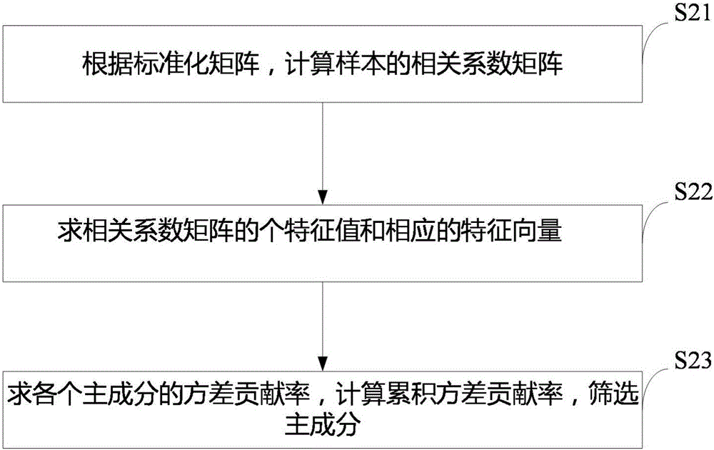 Modeling method of power use load prediction system for power client