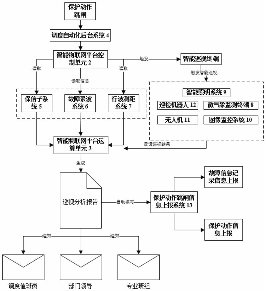 Substation protection action trip intelligent inspection method and system