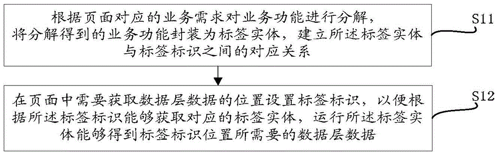 Application development method, response method of page requests and device based on tags