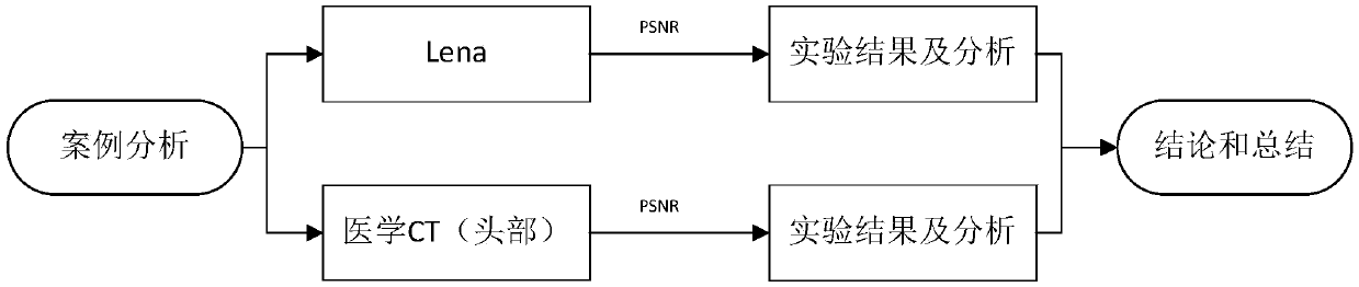 A shear wave transformation medical CT image denoising method based on a fast non-local mean value and a TV-L1 model