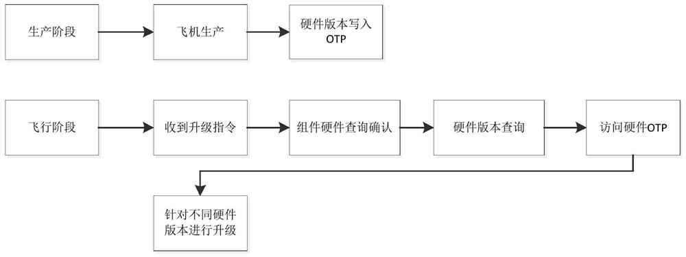 Formation aircraft control component upgrading method and system, medium, formation aircraft and application