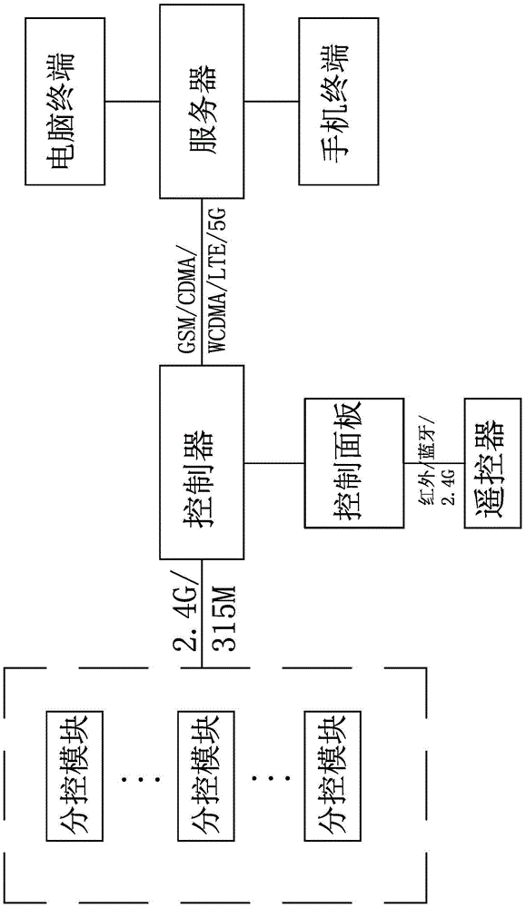 Two-stage multi-control-terminal wireless remote control system