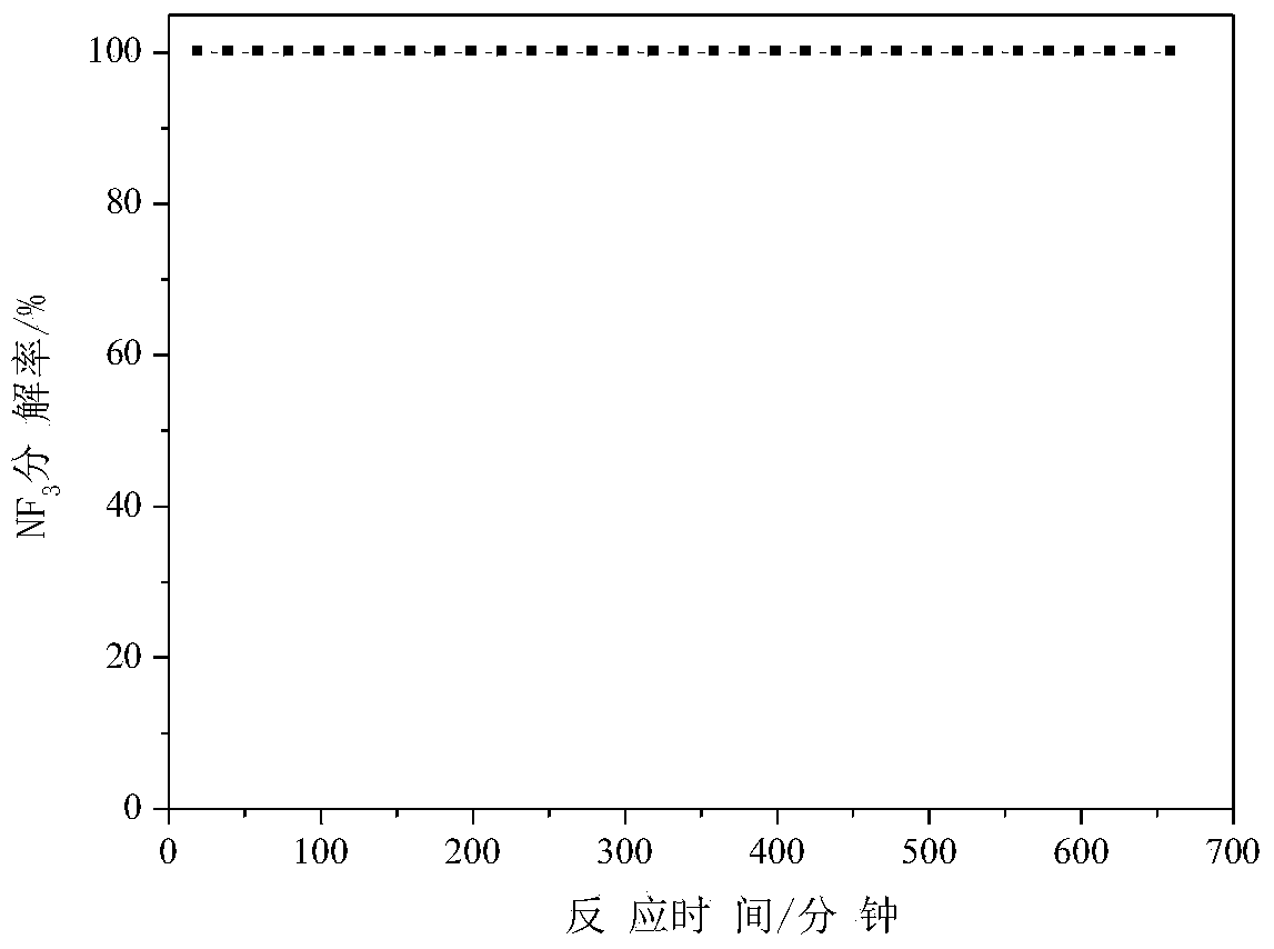 Composition and preparation method of high-activity defluorinating agent for nitrogen trifluoride anhydrous decomposition reaction