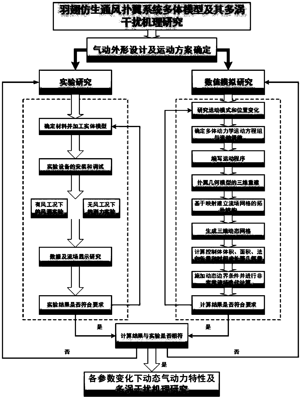 A novel feather wing bionic ventilation flapping wing system and a multi-vortex interference mechanism analysis method