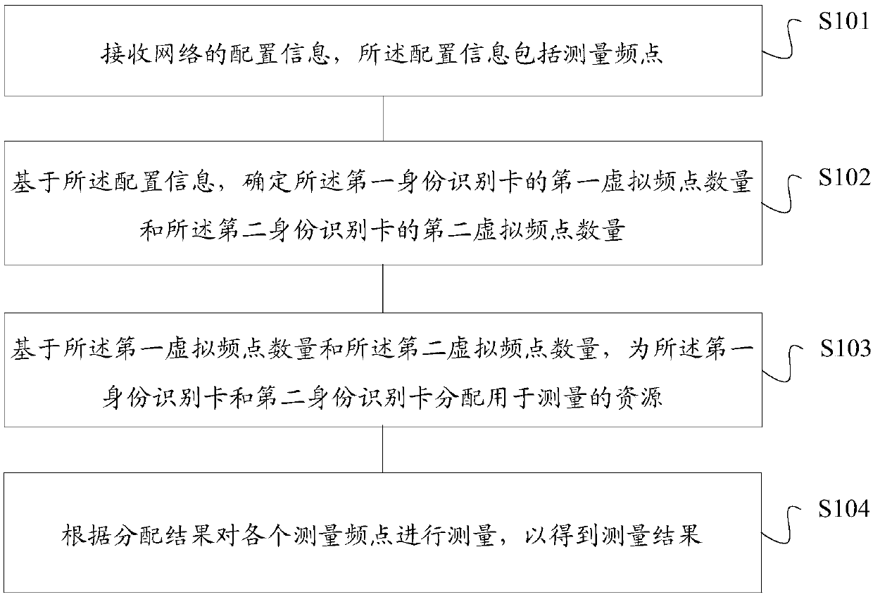 Dual-card dual-LTE terminal measurement method and device, storage medium and terminal