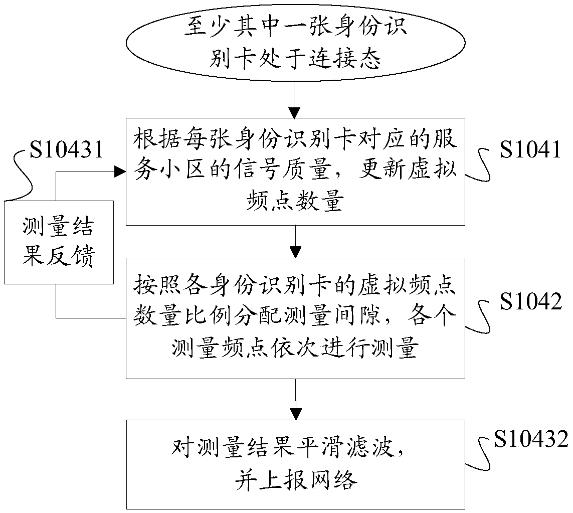 Dual-card dual-LTE terminal measurement method and device, storage medium and terminal