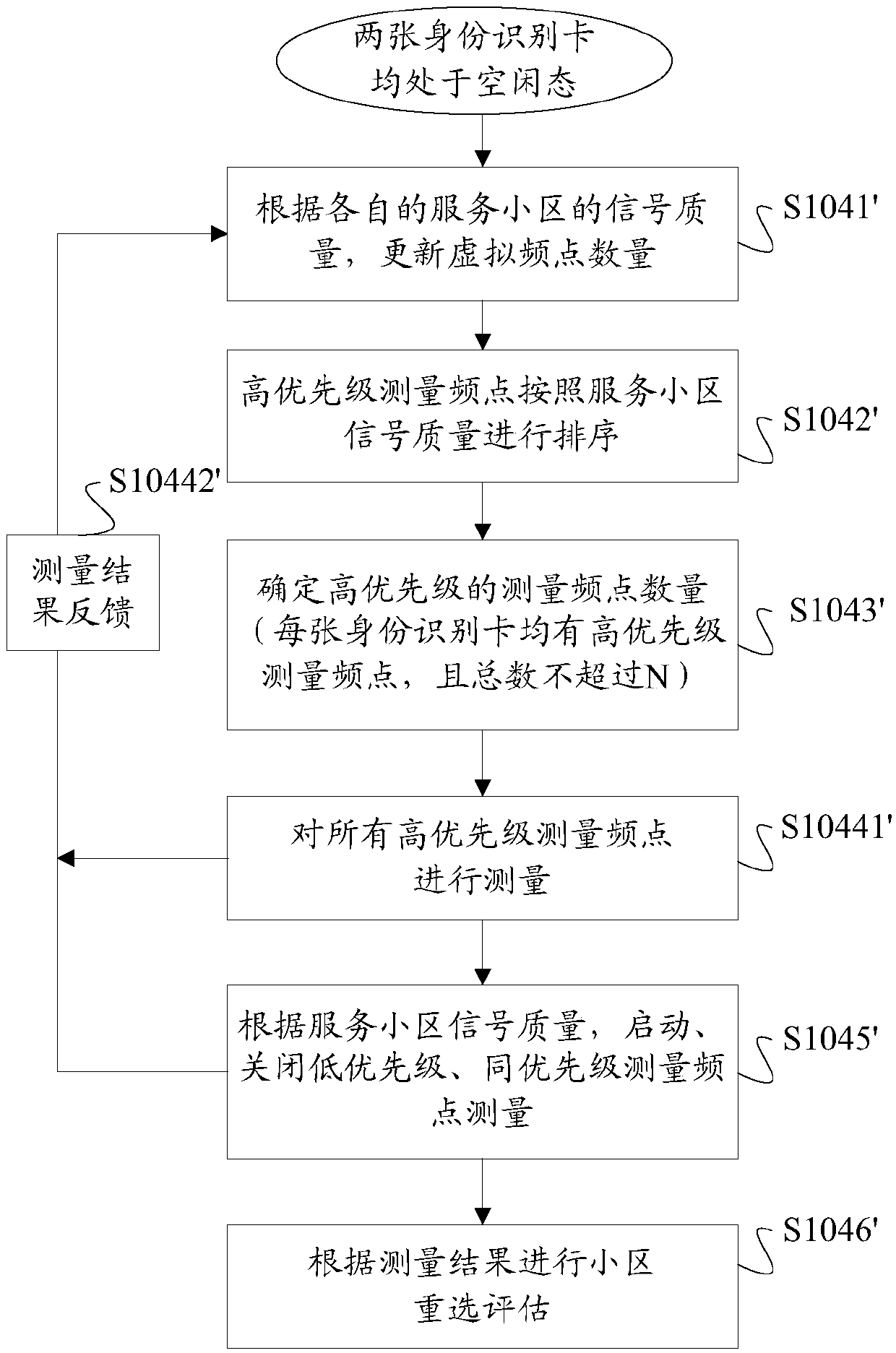 Dual-card dual-LTE terminal measurement method and device, storage medium and terminal