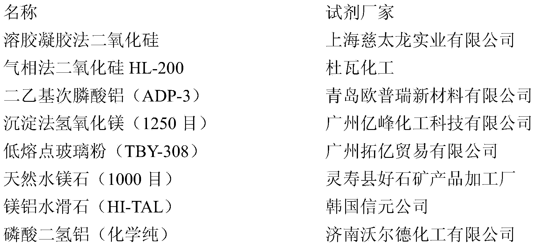 Composition for improving ignition temperature of plastic glowing filament as well as preparation method and application thereof