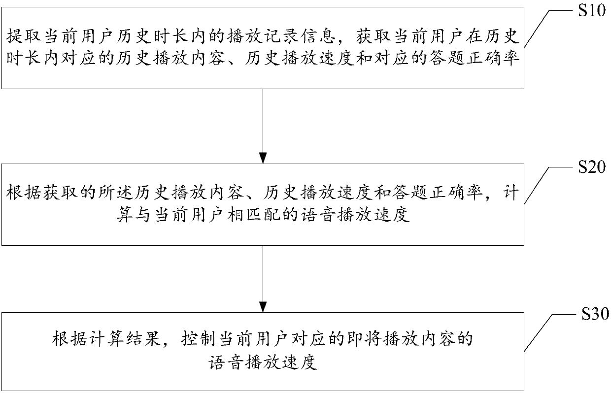 Control method and control system of voice playing speed