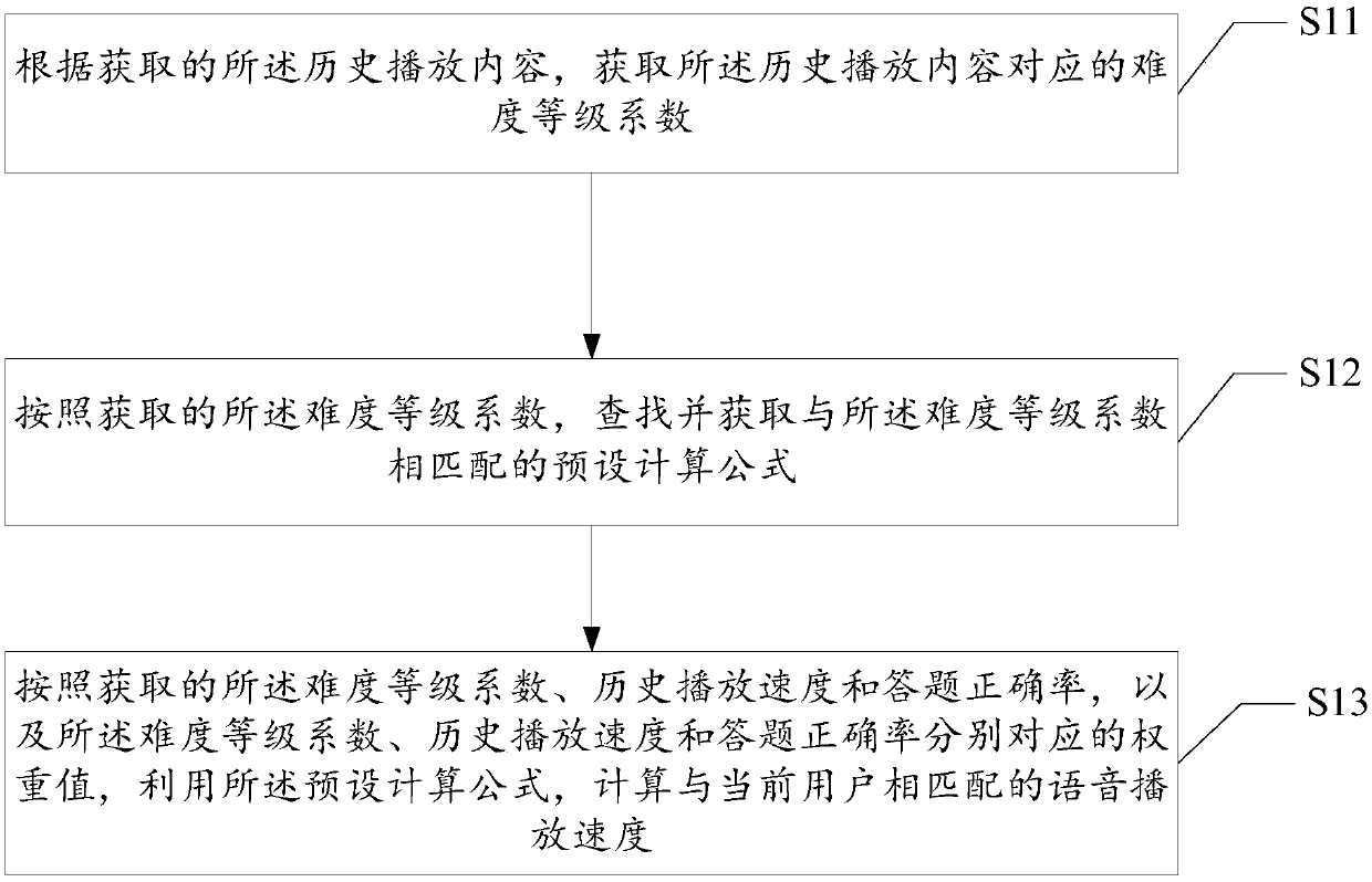 Control method and control system of voice playing speed