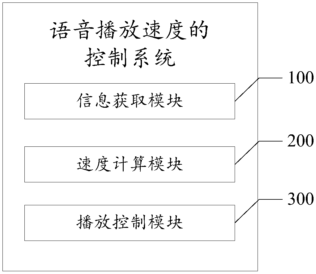 Control method and control system of voice playing speed